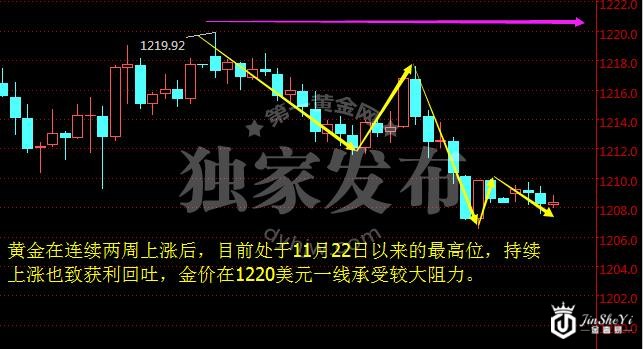 黄金挥别三连涨遇强阻力 紧盯特朗普新政