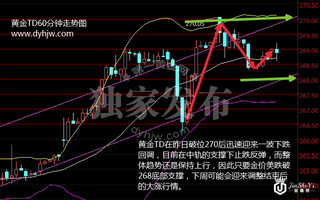 恐怖数据难掀波澜 黄金TD调整结束即将起飞