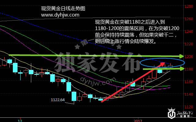 黄金上涨势如破竹 多重利好助力金价剑指1200