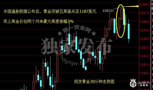 “剪刀差”再度扩大!中国通胀霸气回归 黄金真熬到了春天?