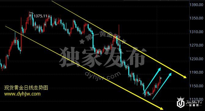 黄金价格上行格局酝酿突破 决战非农该看看这三招