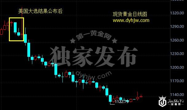 黄金价格惊现弱势反弹 抄不抄底究竟谁说了算？