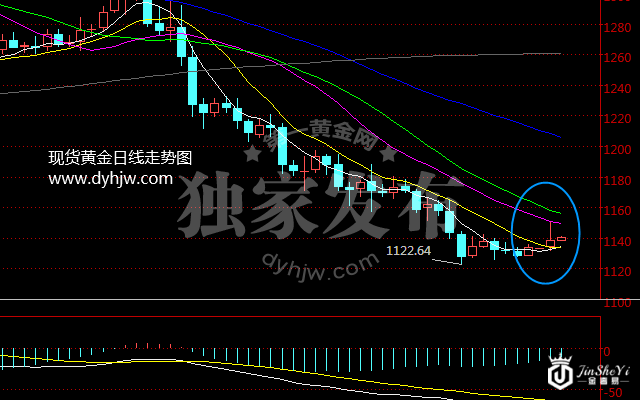 黄金价格为何惊现暴涨?这三点或成黄金重要助力