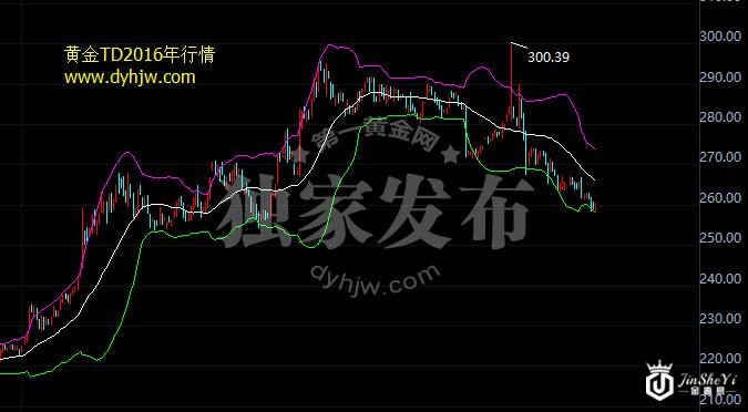 下周金融市场前瞻 2016年末黄金白银原油如何收官？