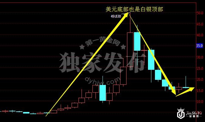 特朗普痴迷美元贬值项目 白银价格不会低迷太久
