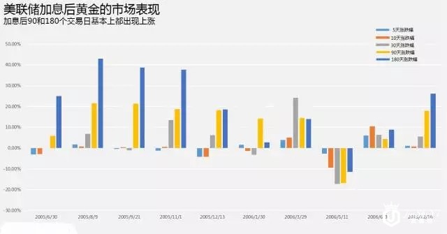 纵观历史 美联储加息后金银走势总这样