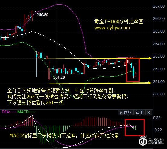 避险使金价曙光乍现 黄金价格仍难逃炼狱魔爪