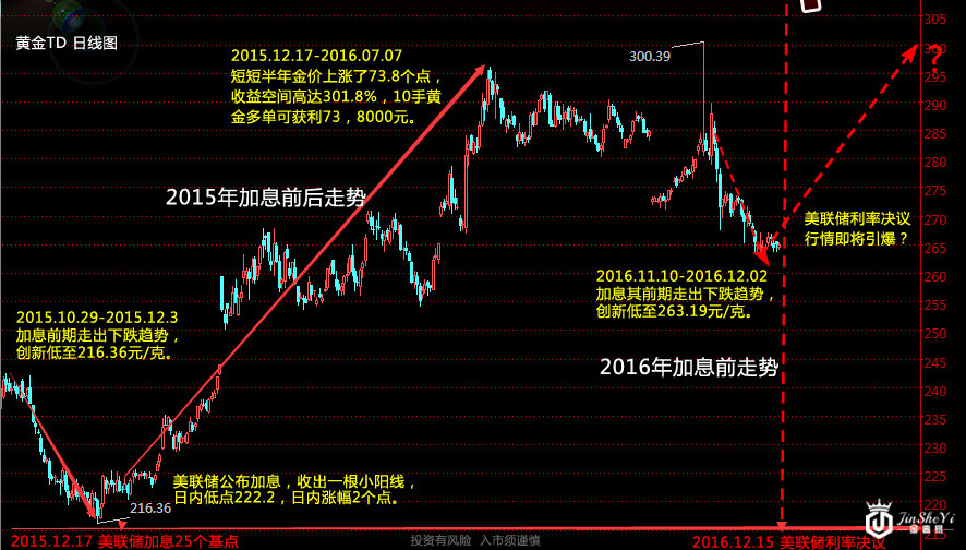 为何不可过分看空 黄金或重演去年加息后的行情