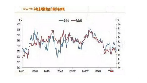 大数据分析：美联储历次加息对黄金价格影响
