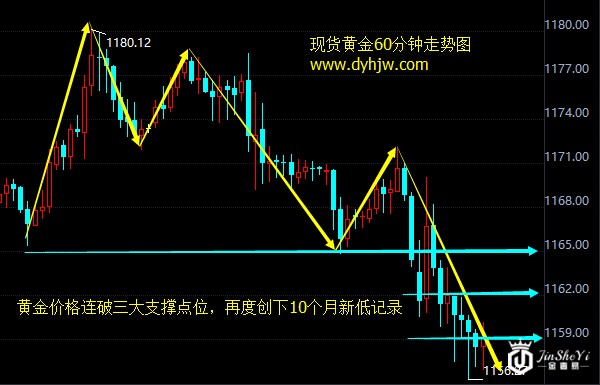 黄金价格下探10个月新低  美联储加息预期强行压制