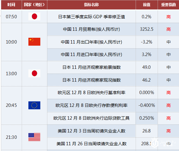 上海黄金交易提醒:(12.8)关注欧央行利率决议