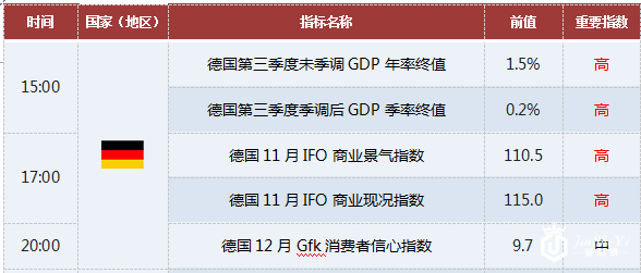 上海黄金交易提醒:11/24关注德国GDP