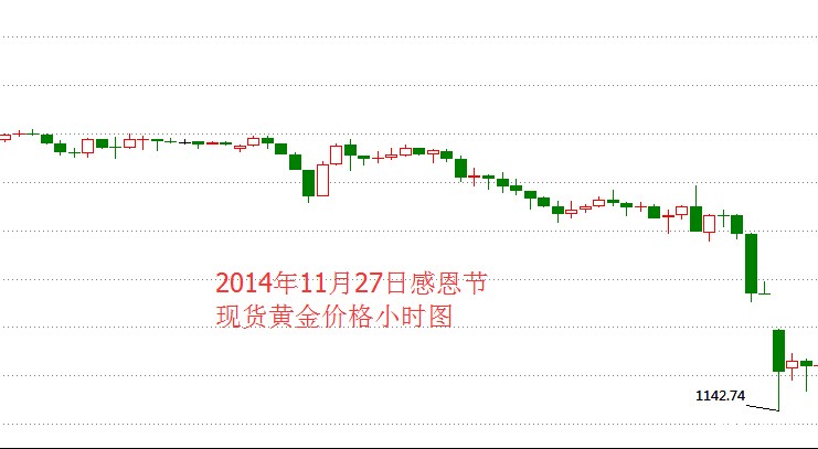 感恩节黄金市场走势清淡?并不是这样 附历史走势