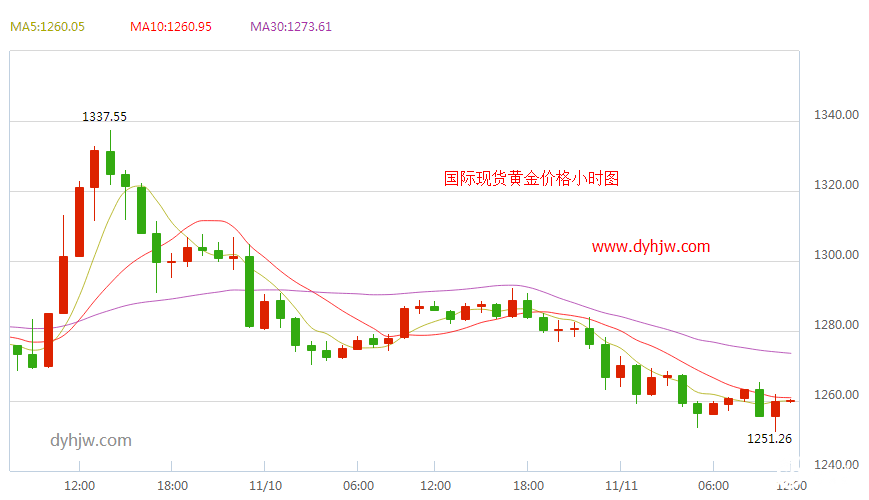 美国经济前景预期突变 黄金价格或长期承压