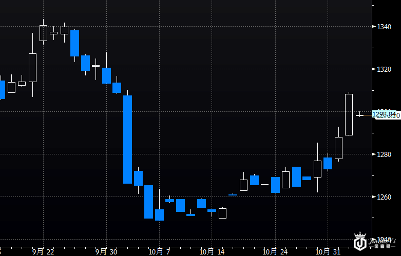 特朗普支持率攀升引发避险 黄金突破千三关口