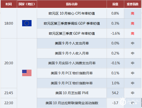 上海黄金交易提醒:10/31关注欧元区GDP