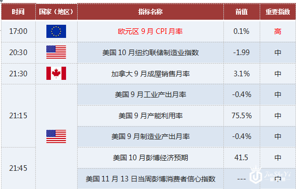 上海黄金交易提醒:10/17关注欧元区CPI