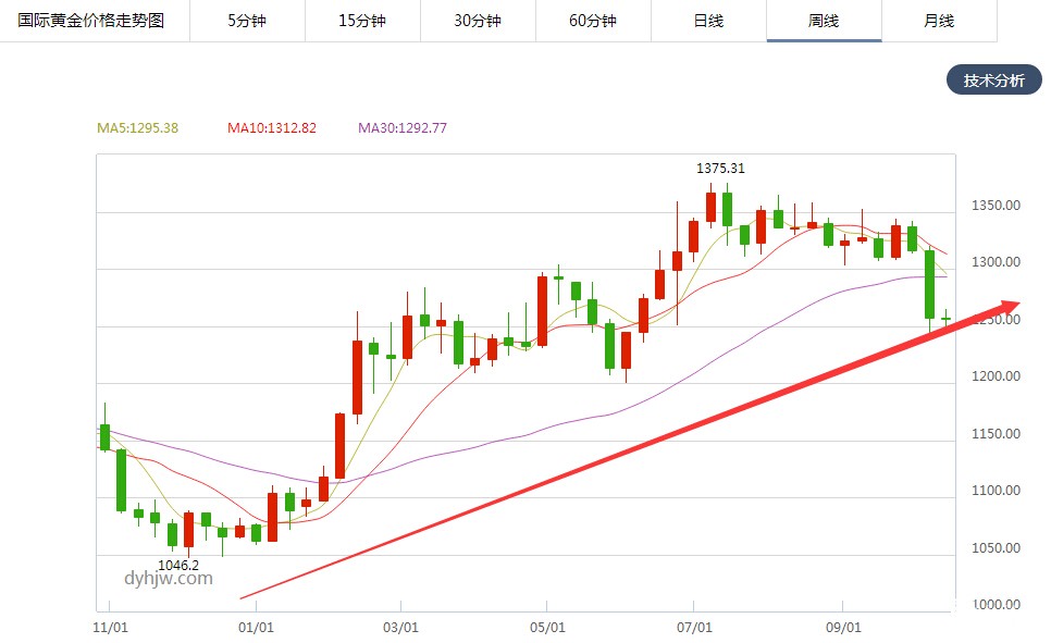 美股“最佳月”成泡影 黄金已现抄底良机