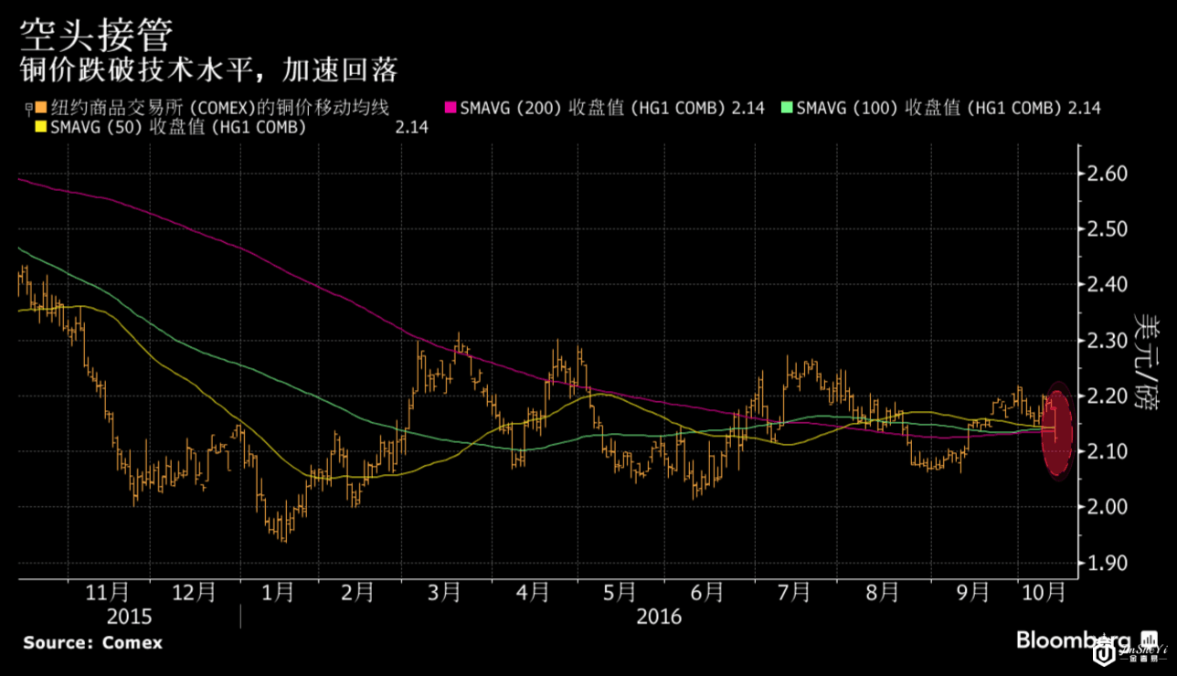 中国数据疲软推动铜价走低 LME期铜跌3%