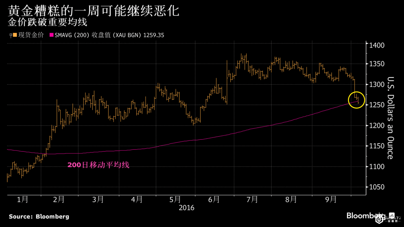 金价跌破200日均线 进一步下行通道或开启