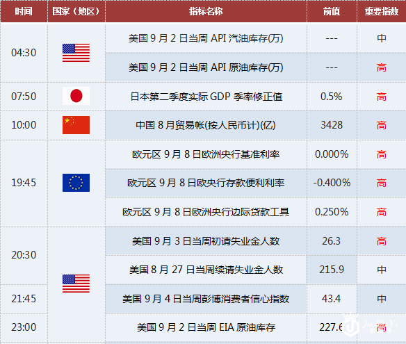上海黄金交易提醒:9/8关注晚间初请金