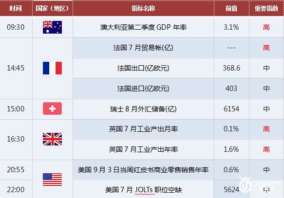 上海黄金交易提醒:9/7关注澳洲GDP