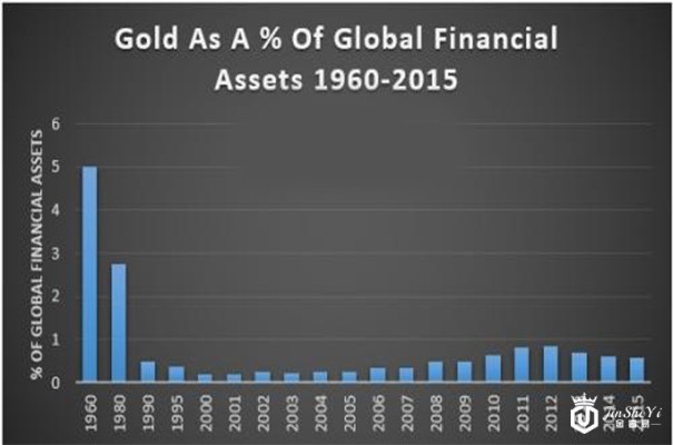 一文让你相信 现在买黄金还有钱赚