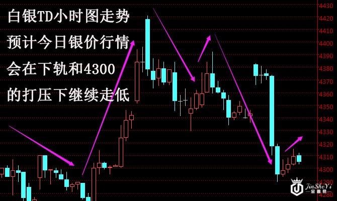 白银TD下行调整 美零售利好昙花一现