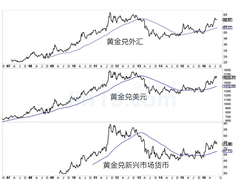 黄金兑外汇走势坚挺 牛市上涨势不可挡