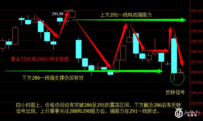 黄金T+D周评：金价生命线已确定