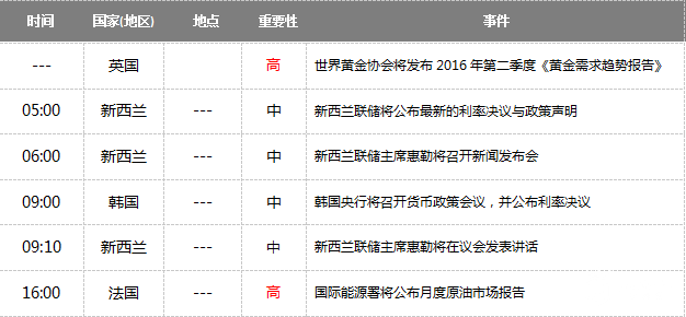 黄金数据：8/11关注美初请韩央行利率