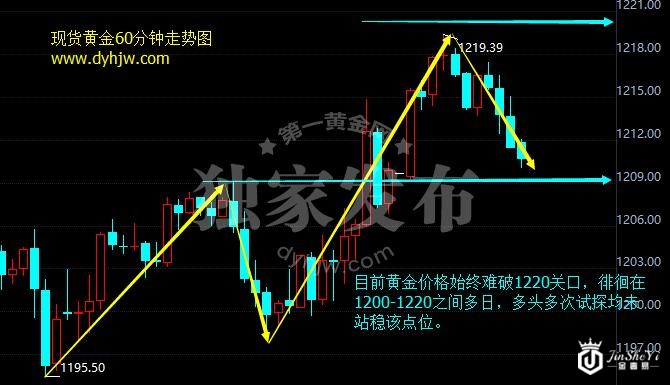 黄金价格面临技术型盘整 反弹行情为何止于1220关口