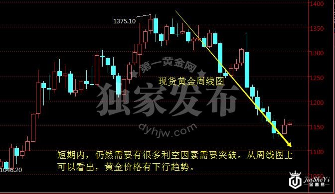 死猫跳or大牛市起点? 你看懂了去年黄金价格收涨的真相吗