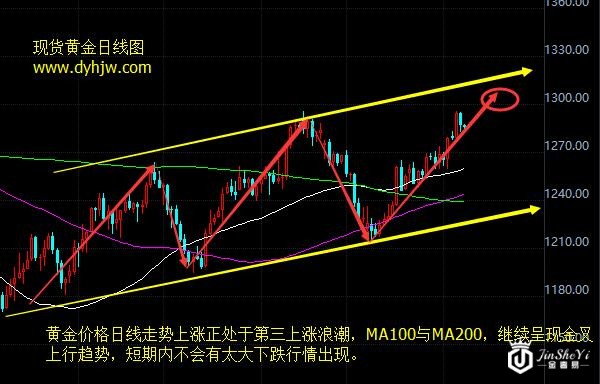 黄金价格会上涨还是下跌？三张黄金价格走势图给你答案