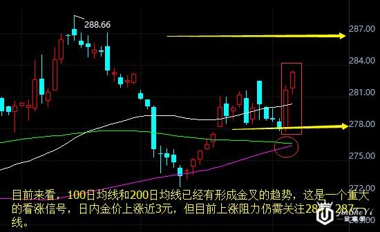 【黄金T+D收盘】美联储加息概率未减 黄金价格走势图竟反