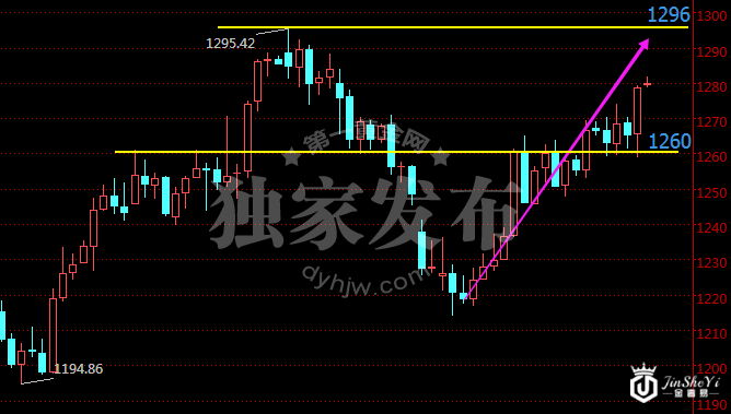 黄金价格走势图开启牛市的关键：1296能否破位！