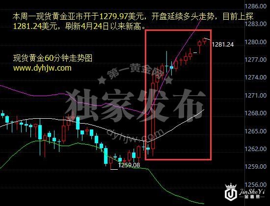 黄金晨报：黄金价格走势图本周两大指望 突破千三指日可待