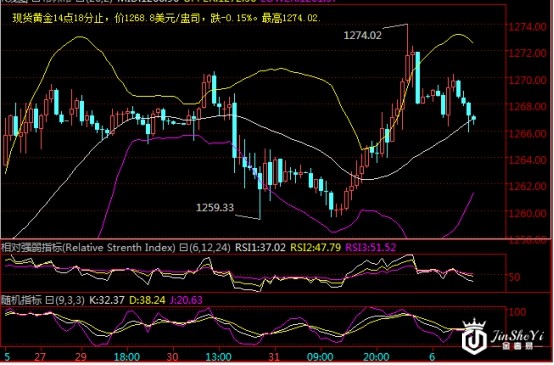 黄金接近五周高位  非农前哨站正式打响!