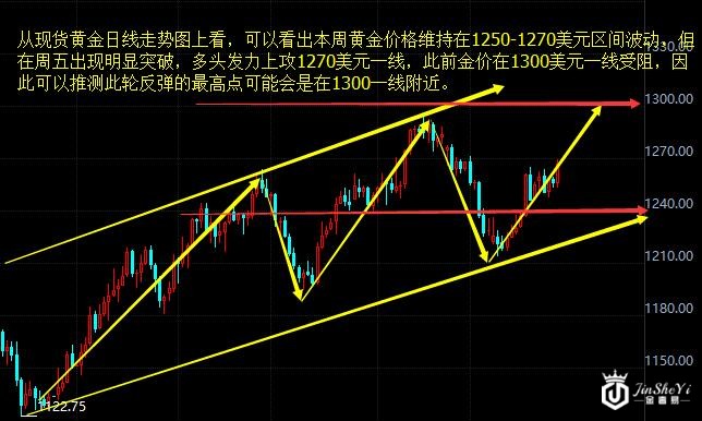 黄金价格上涨打破封闭格局 突破1300关口后走势图还有玄机
