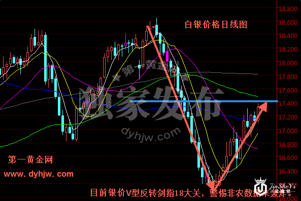 下周白银价格走势图剑指18大关! 警惕非农数据来“轰炸”