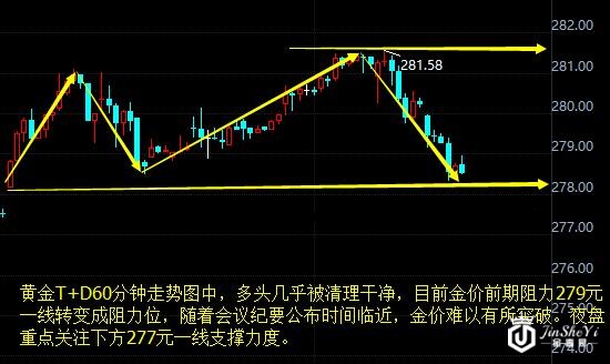【黄金T+D收盘】避险无处着力 黄金价格正在“假跌”