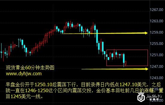 美联储加息概率升至75% 黄金价格走势图还会上涨吗？