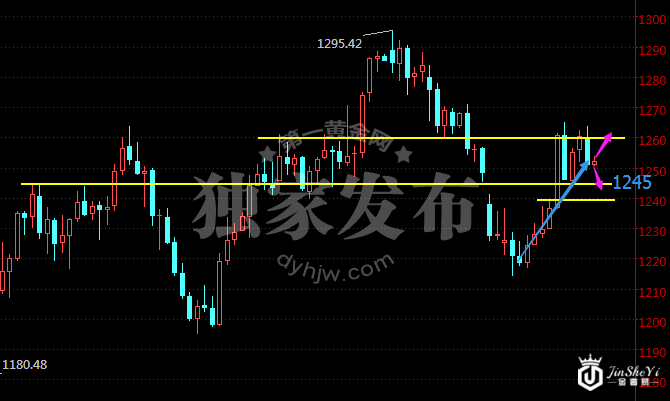 今晚黄金价格走势图PK美联储会议纪要 好戏开锣！