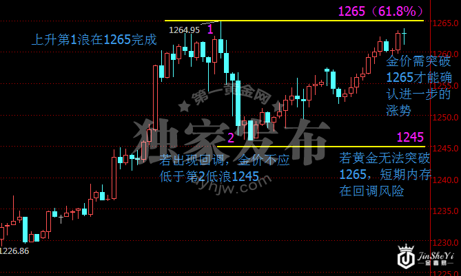 五大帮手呐喊助威 黄金价格走势图上行测试关键助力位！