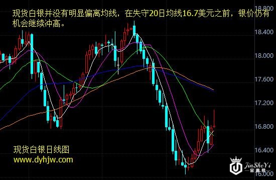 白银价格测试关键位恐难上涨 美联储议息会议纪要成本周