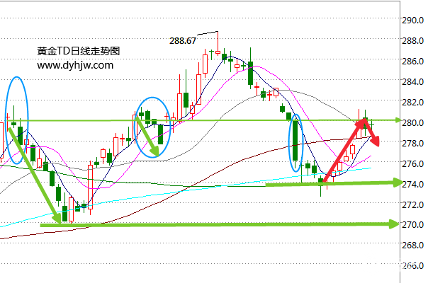 黄金TD迎来关键时刻 黄金价格走势图已揭露后市行情