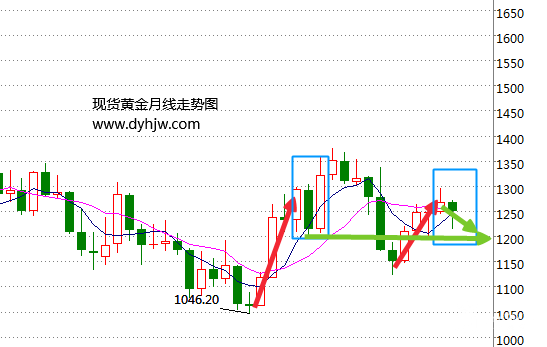 黄金实物需求是“假象”?祸不单行黄金价格或迎暴跌