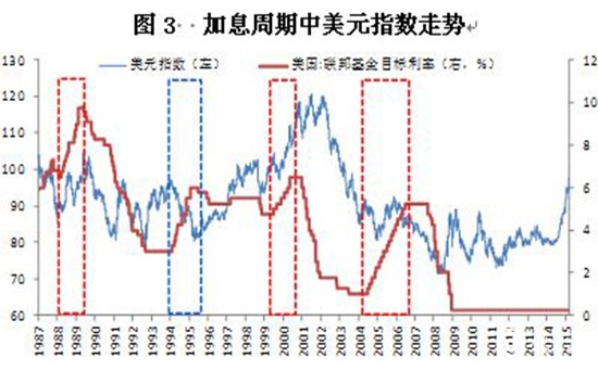 美联储加息金价定下跌？历史告诉你不一样的答案