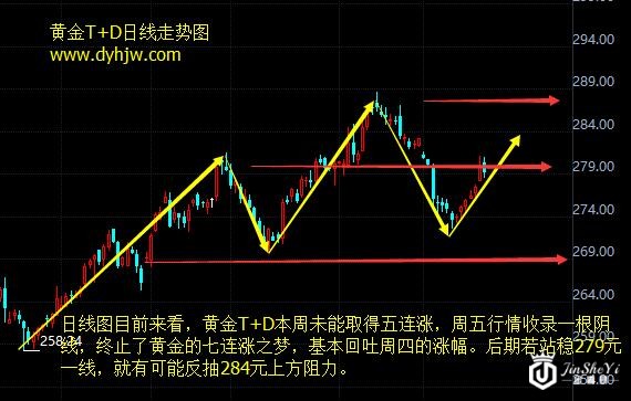 【黄金T+D收盘】黄金价格走势图回归理性 涨势还没结束