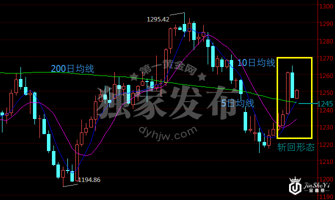 避险降温+“斩回形态” 黄金价格走势图能否抗住？